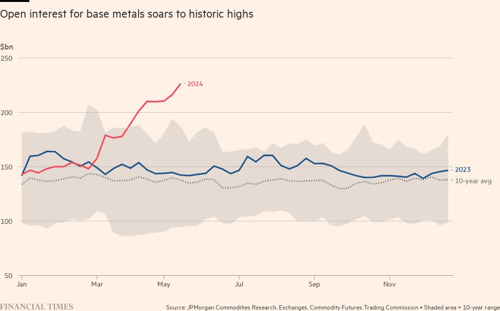 Rush of fund manager interest drives metals prices to fresh highs