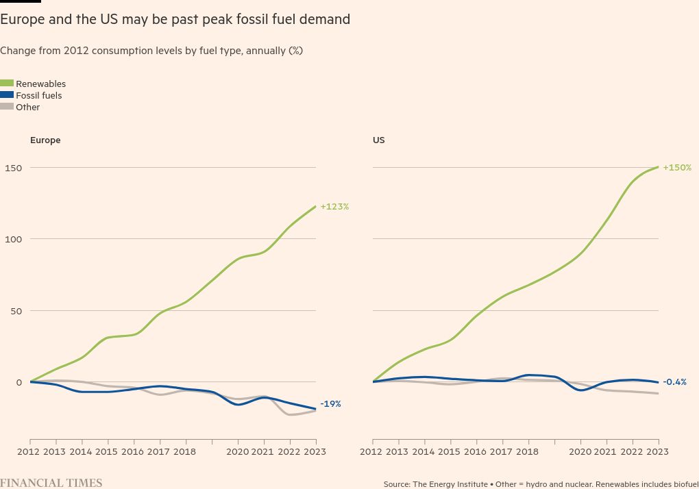 Energy emissions hit record high on rising fossil fuel demand, says report