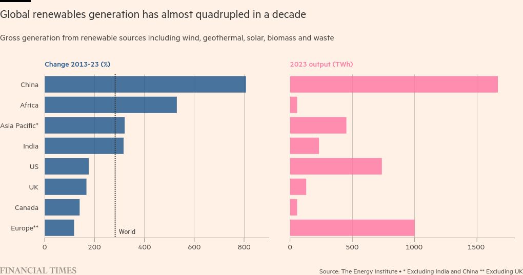 Energy emissions hit record high on rising fossil fuel demand, says report