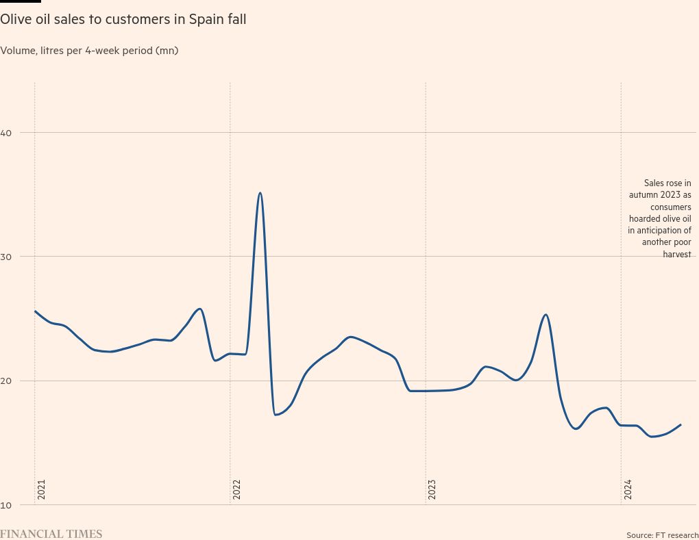 Soaring olive oil prices hurt sales of ‘liquid gold’ in Mediterranean heartland