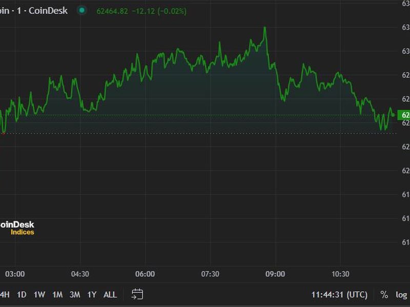 Bitcoin Rises Above $62.5K Following Trump Shooting