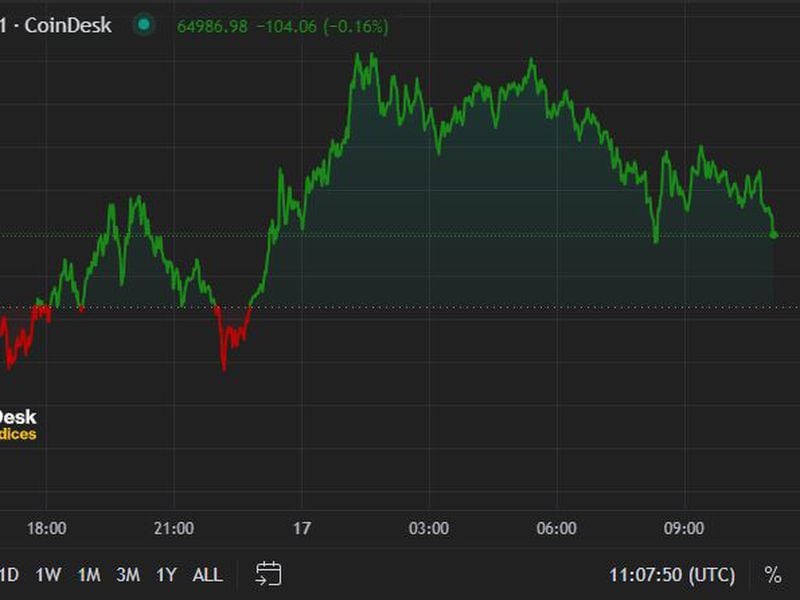 Bitcoin Bulls Eye $70K After Return to $66K