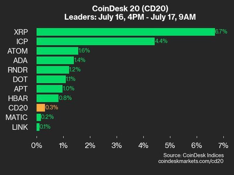 Mixed Results with XRP and ICP Leading