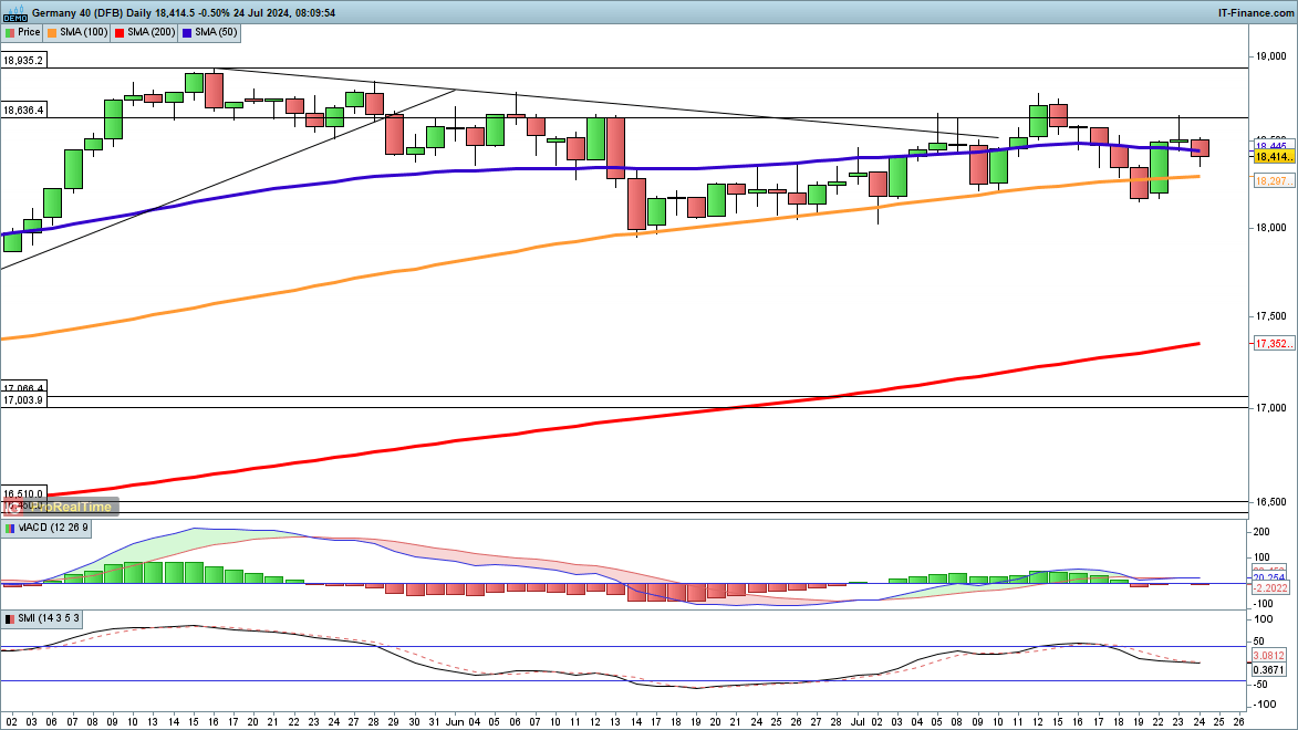 Dow and Nasdaq 100 come under fresh pressure, while Dax drops back from yesterday’s highs