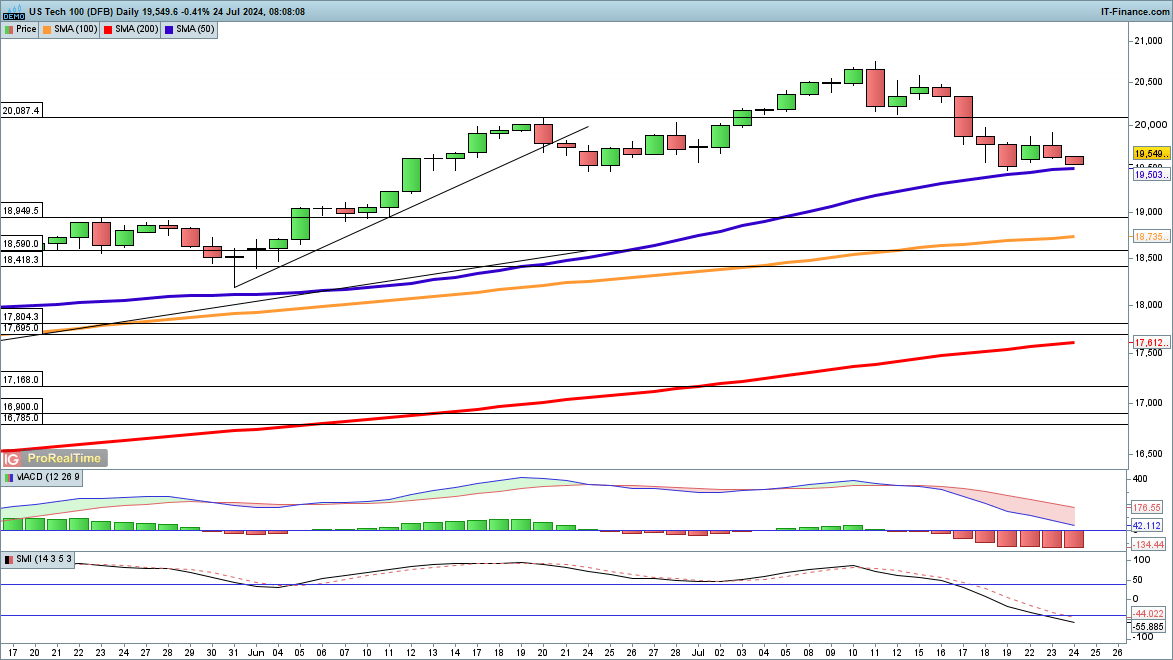 Dow and Nasdaq 100 come under fresh pressure, while Dax drops back from yesterday’s highs