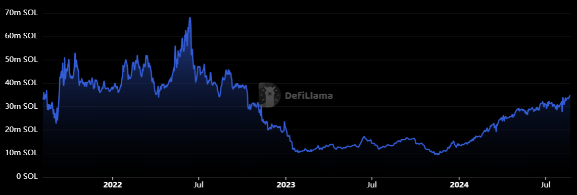 Solana TVL hits near 1-year high — Will SOL price follow?