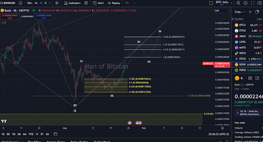 BONK About To Enter 3rd Wave, Analyst Reveals Next Target