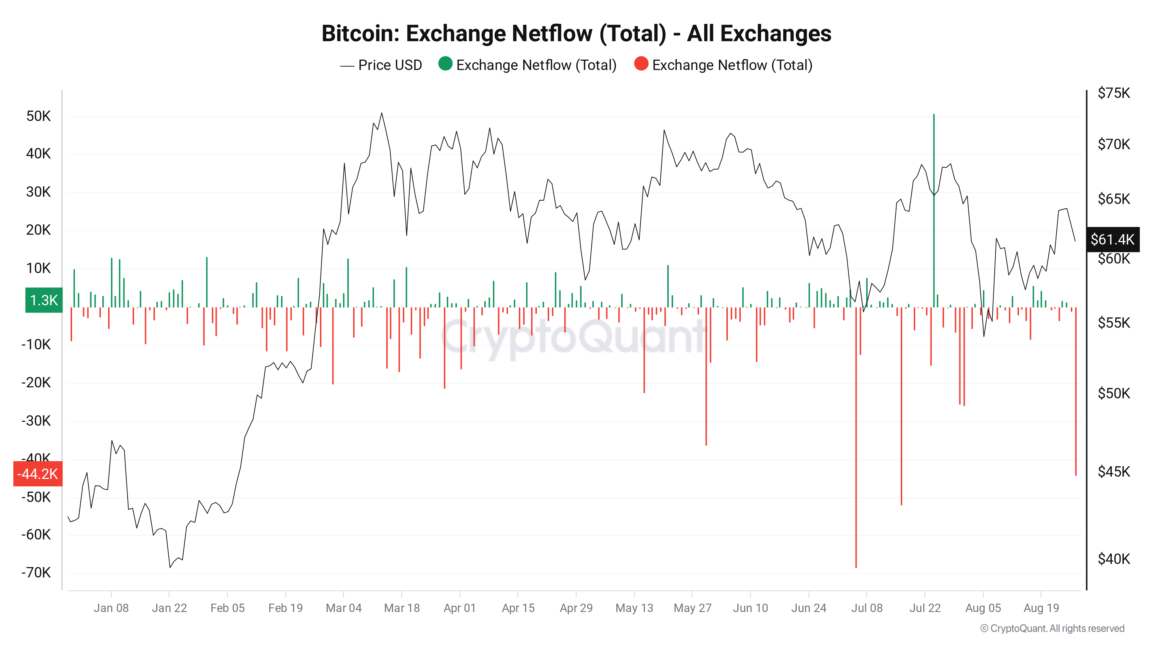 Bitcoin exchanges are witnessing the third-biggest net daily outflow of 2024