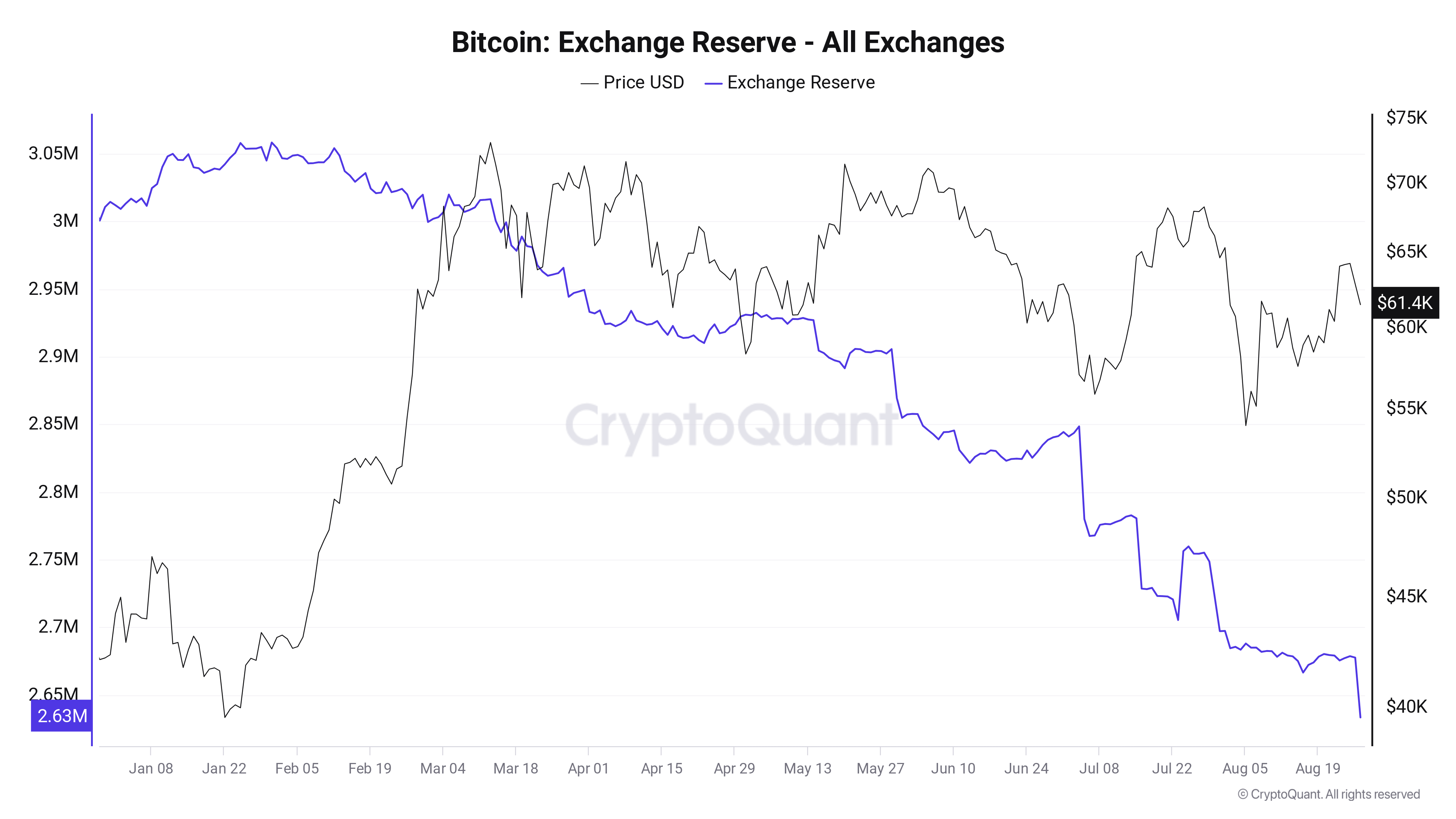 Bitcoin exchanges are witnessing the third-biggest net daily outflow of 2024
