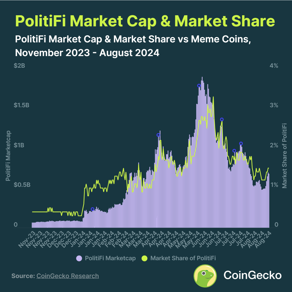 ‘PolitiFi’ tokens surged 667% so far this year, outperforming all memecoins