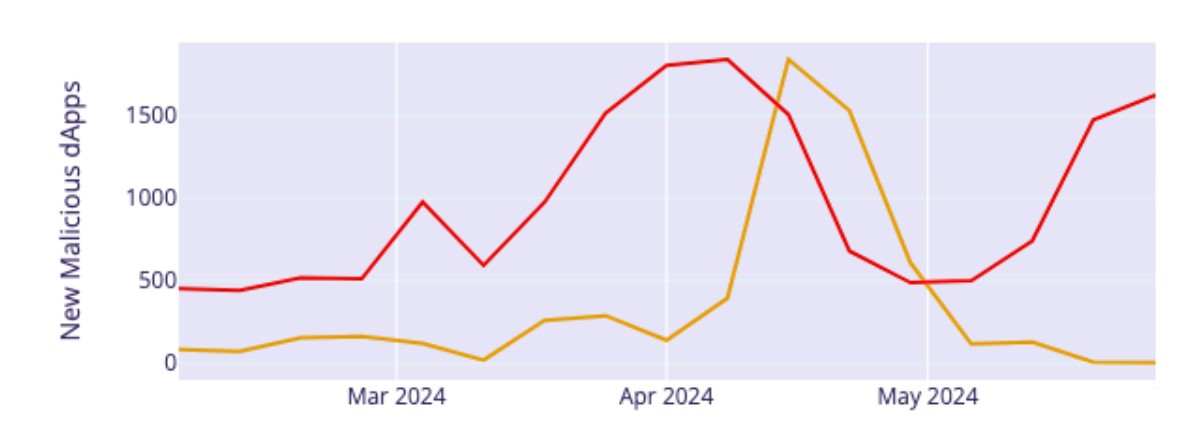 Inferno Drainer usage triples as crypto scams soar in 2024