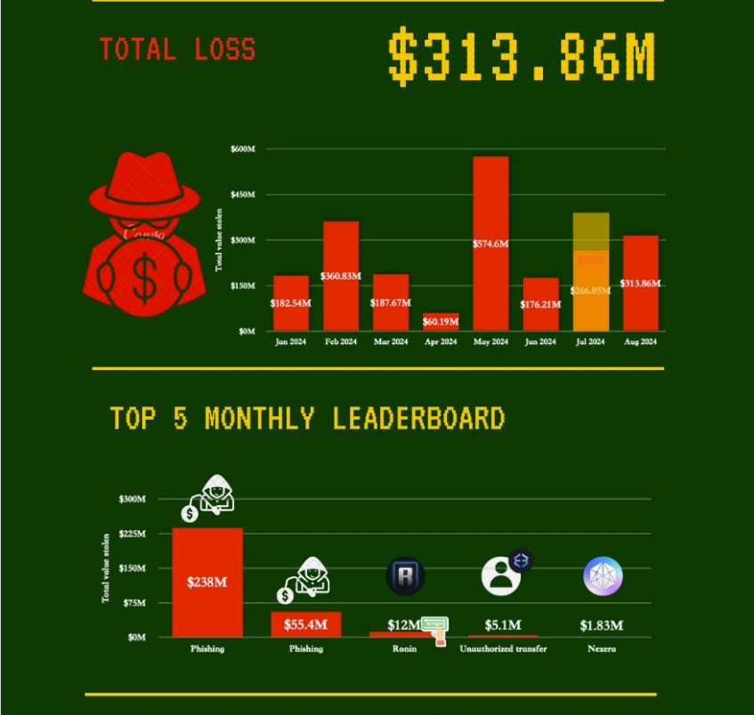 Crypto losses to hacks exceed $313M in August