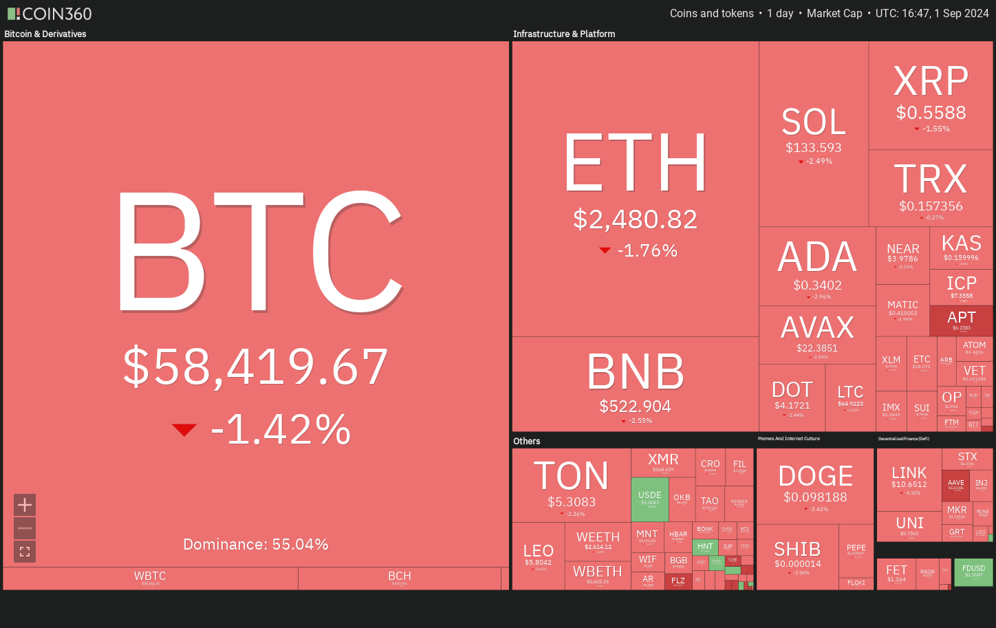 Bitcoin is capped at $60K, but LTC, FET, MNT and AAVE show promise