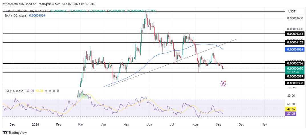 PEPE Faces Key Support Test At $0.00000589