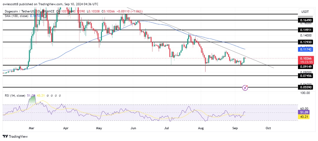 Dogecoin Rejected At $0.09149, Heading For Key Trendline Support