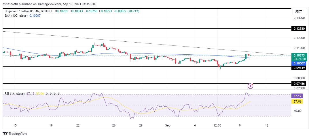 Dogecoin Rejected At $0.09149, Heading For Key Trendline Support