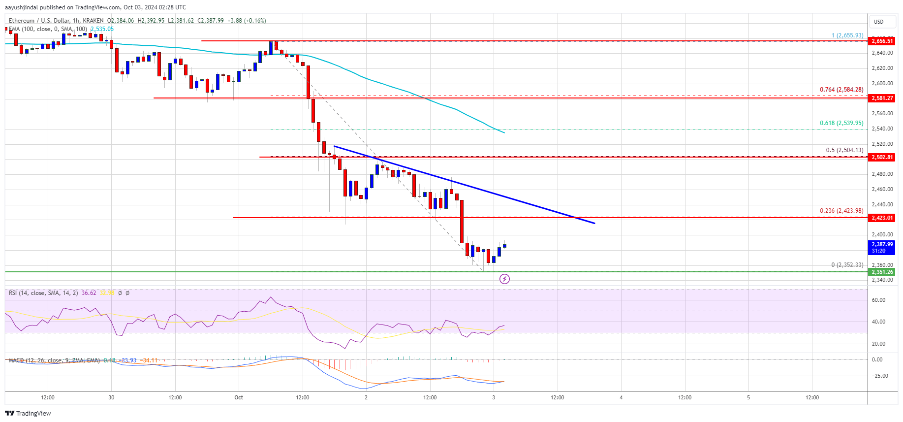 Is the Bullish Momentum Fading?