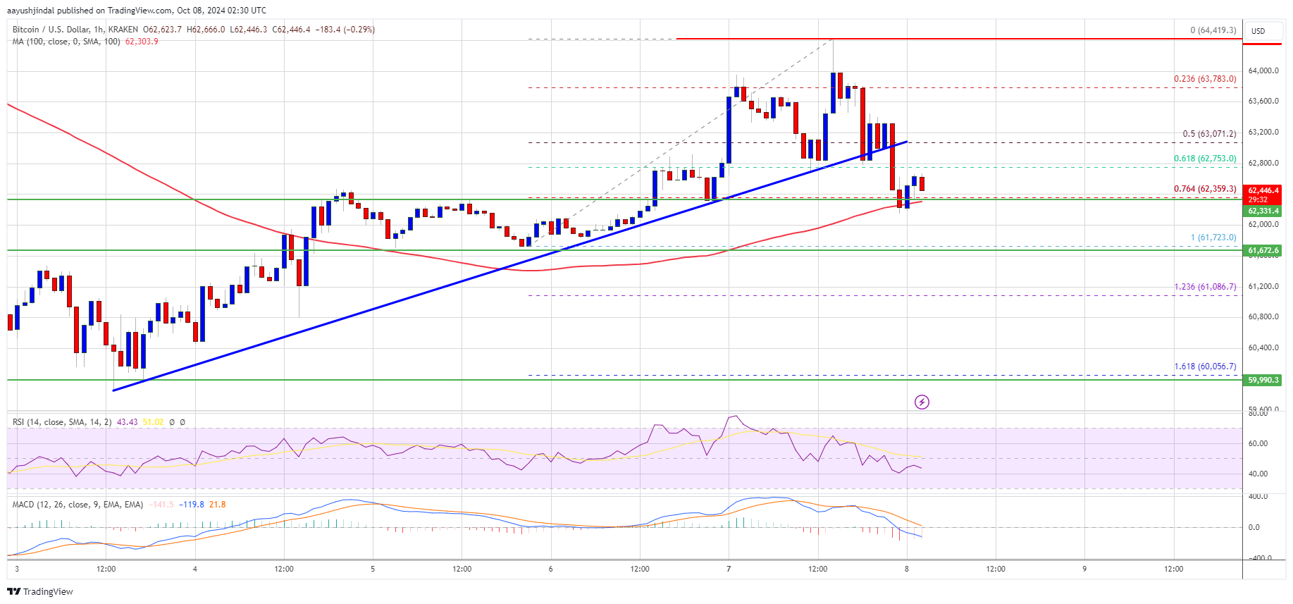 Can It Recover After Correcting Gains?