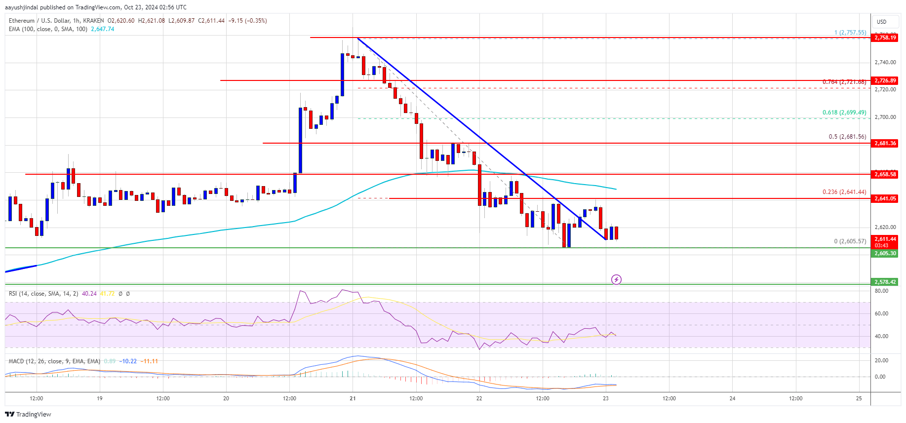Ethereum Price Battles to Bounce Back: Is a Recovery Coming?